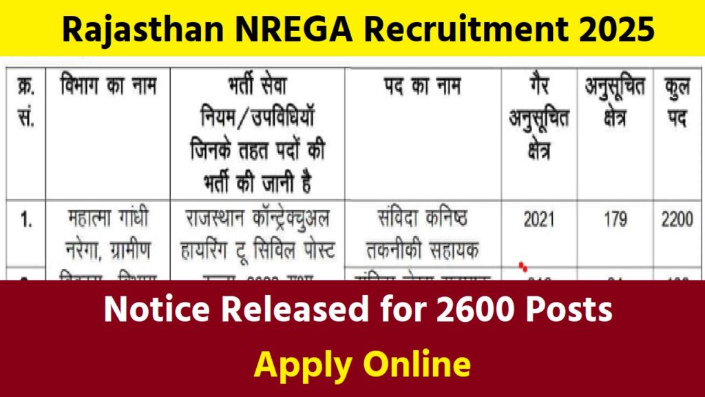 Rajasthan NREGA Recruitment 2025: Notice Released for 2600 Posts, Apply Online Rajasthan NREGA Recruitment 2025